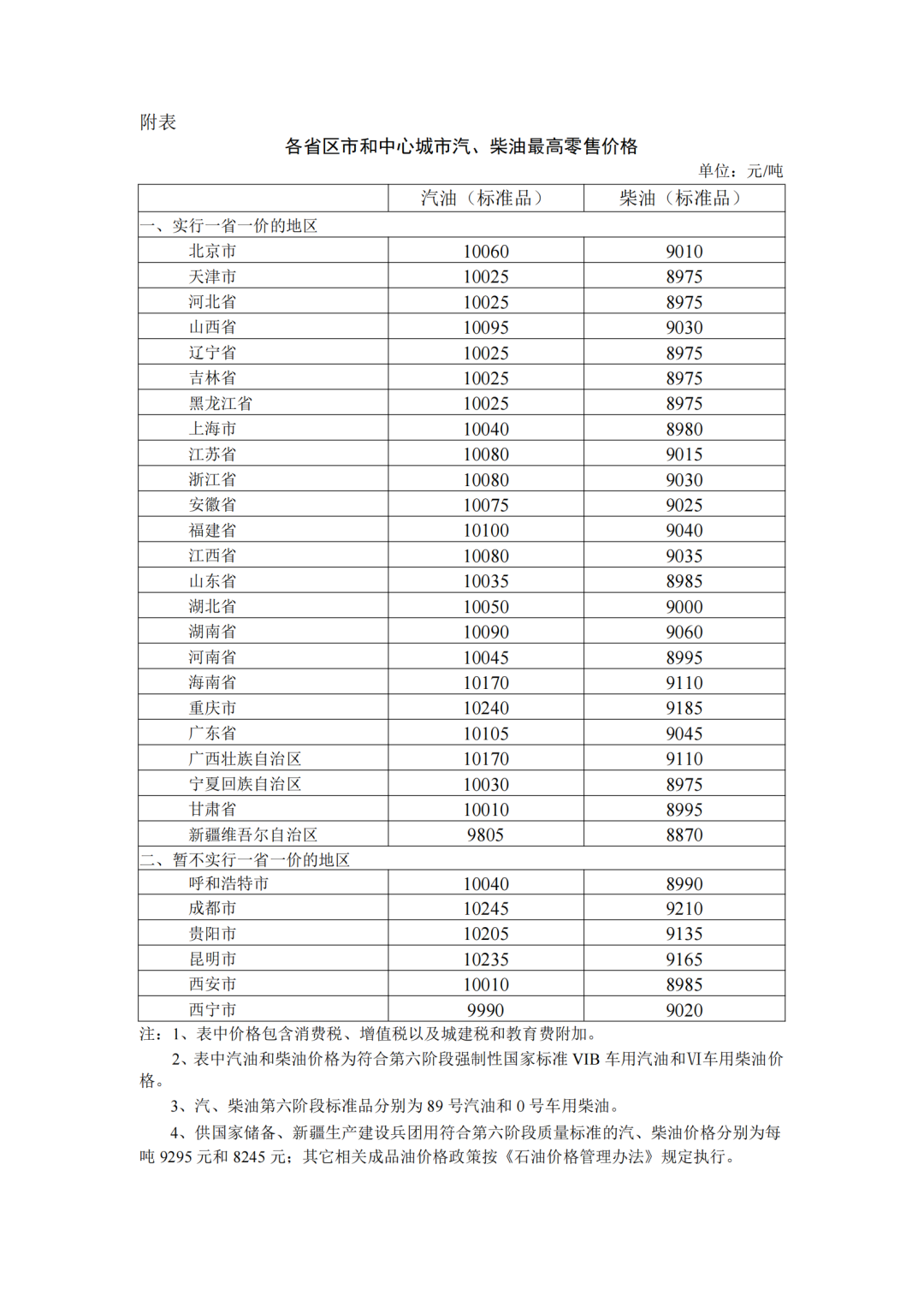 各省區(qū)市中心城市汽、柴油最高零售價格